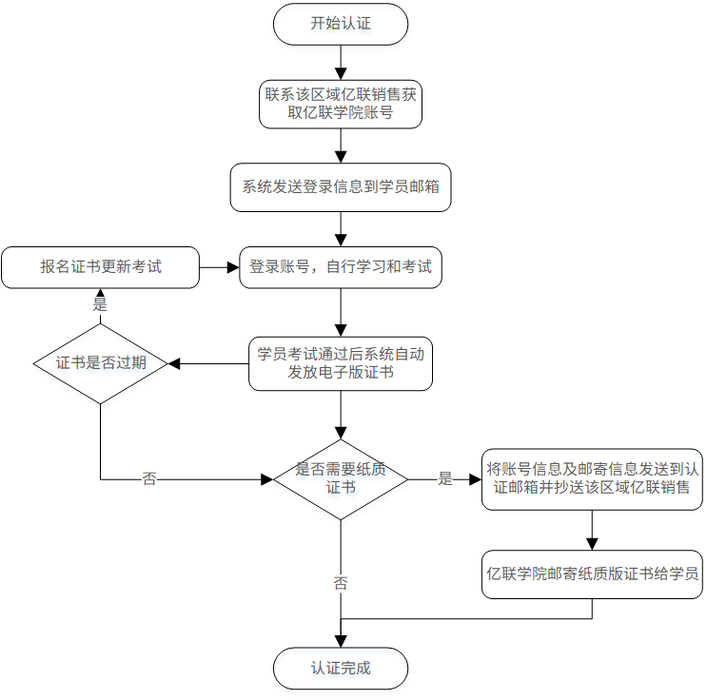 銷售認證流程圖 銷售認證流程圖