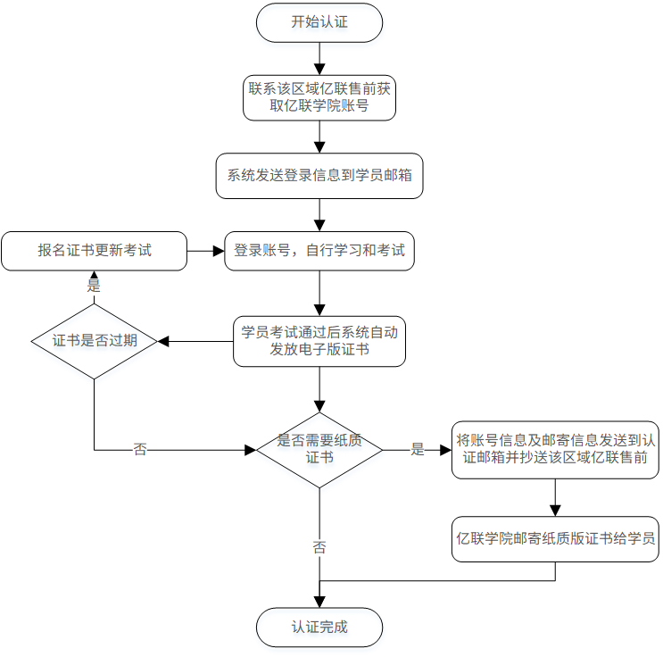 售前認證流程圖2.png 售前認證流程圖2.png